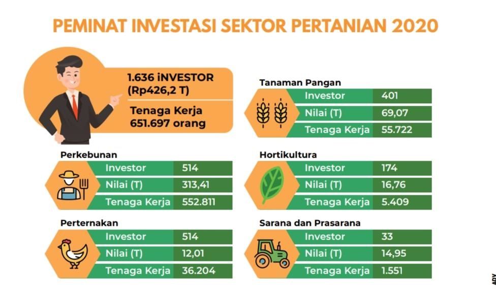 Kementan Percepat Investasi, Naik Tajam 150,7 Persen