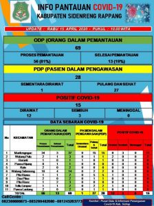 Kasus Positif Covid-19 Sidrap Bertambah Satu Orang.