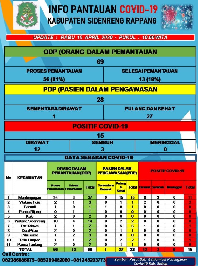 Kasus Positif Covid-19 Sidrap Bertambah Satu Orang.