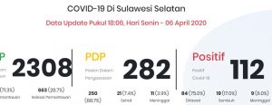 50 Persen Penyebaran Covid-19, Ada di Kota Makassar