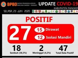 Positif Covid-19 Pangkep, Total 47 Kasus