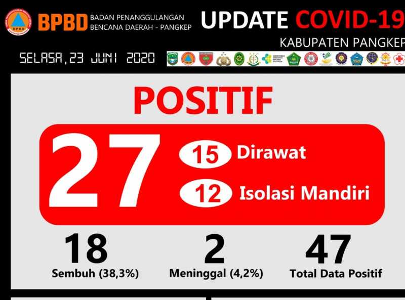 Positif Covid-19 Pangkep, Total 47 Kasus