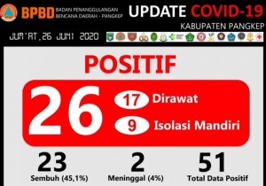 Terus Bertambah, Positif Covid-19 Total 51 Kasus