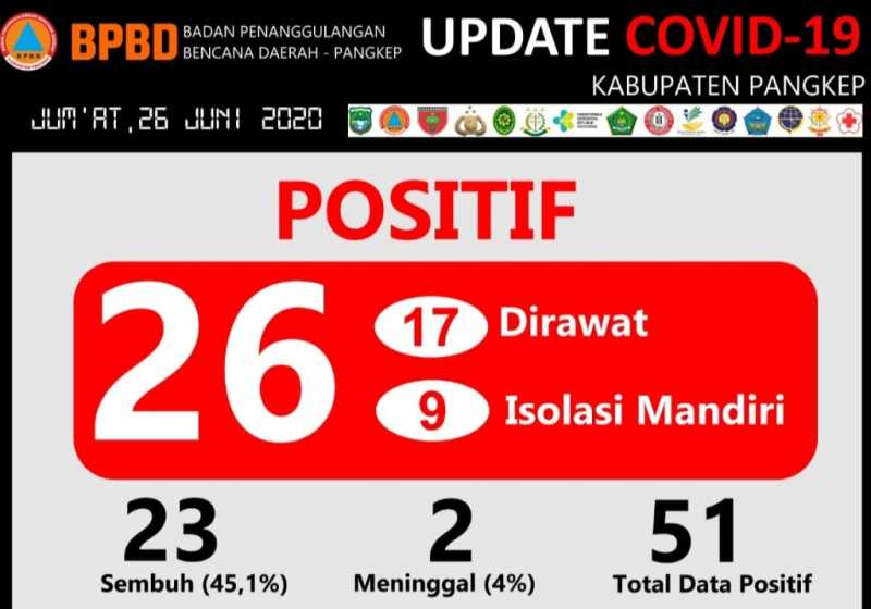 Terus Bertambah, Positif Covid-19 Total 51 Kasus