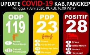 Total Positif Covid-19 di Pangkep 28 Orang