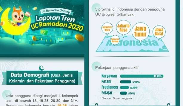 Selama Ramadan, UC Browser Distribusikan Kupon Belanja Senilai Rp50 Miliar