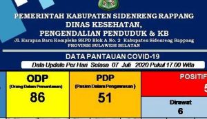 Pasien Sembuh Covid-19 Sidrap Bertambah 6 Orang