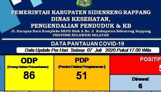 Pasien Sembuh Covid-19 Sidrap Bertambah 6 Orang