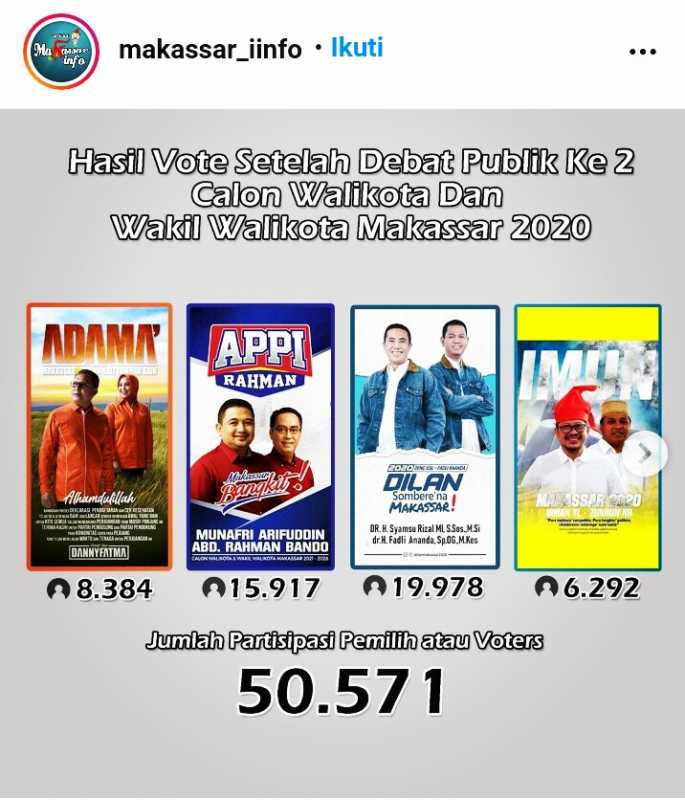 Unggul di Debat Jilid II, DILAN Kalahkan Tiga Rivalnya dalam Polling di Medsos