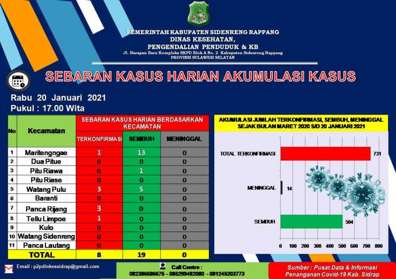 Covid-19 Sidrap Masih Mewabah, Hari Ini 8 Orang Positif Covid, Dan 19  Dinyatakan Sembuh