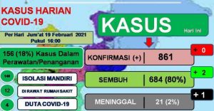 19.2 foto sidrap feb Februari, 62 Terkonfirmasi Positif Covid-19, Total Tembus 861 Orang