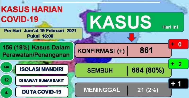 Februari, 62 Terkonfirmasi Positif Covid-19, Total Tembus 861 Orang