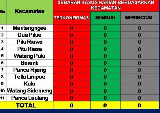 Hari Ini, Tak Ada Penambahan Terkonfirmasi Positif Covid-19 di Sidrap