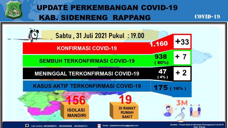 175 Warga Sidrap Terpapar Covid-19, Hari Ini Bertambah 33 Kasus, 7 Sembuh dan 2 Meninggal