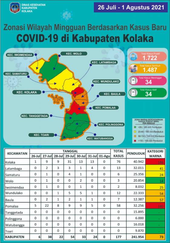 Dua Kecamatan di Kolaka Zona Merah Covid-19