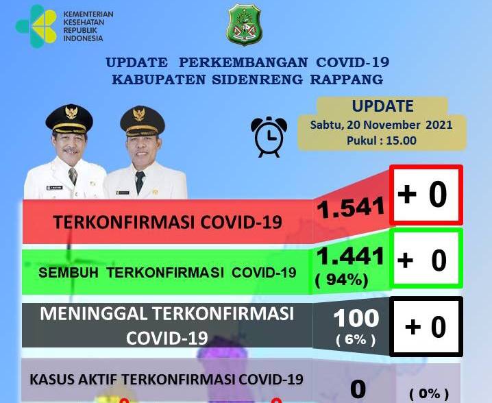 Zero Kasus Bukti Masyarakat Disiplin Terapkan Prokes