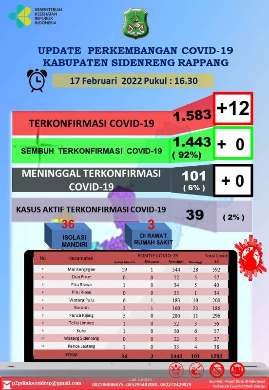 39 Kasus Positif Covid-19 di Sidrap