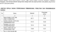 IMG-20220405-WA0039 Beredar Hasil Lelang 6 Jabatan Eselon II Pangkep, Dua Nama Dipastikan Melenggang