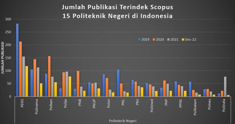 PNUP Peringkat Enam Top 15 Politeknik Negeri se-Indonesia Daftar Publikasi Scopus 2022