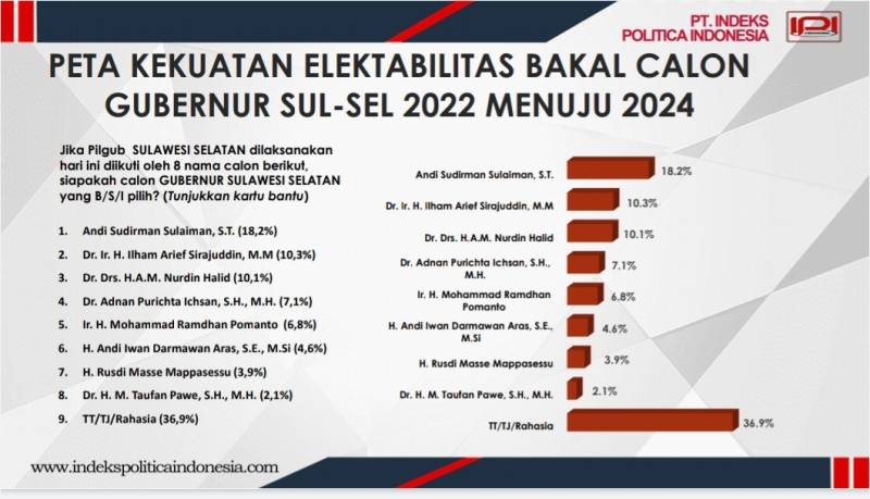 Elektabilitas 10,1%, NH: Terima Kasih Masyarakat Sulsel