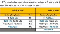 Benarkah Gaji Rp5 Juta Kini Kena Pajak? Begini penjelasannya