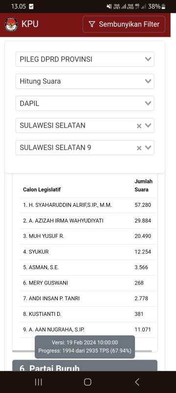 Luar Biasa di Dapil 9, Real Count KPU 67%: NasDem Raih Lima Kursi Menuju Enam Kursi