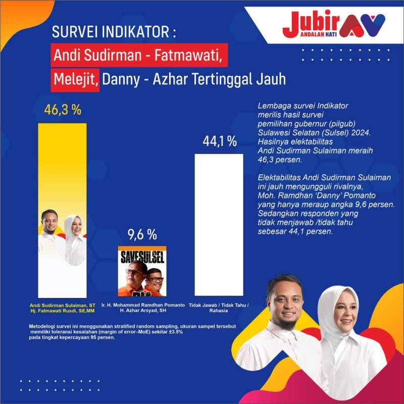 Survei Terpaut Jauh di Indikator, Jubir Andalan: Kami tak akan Jumawa