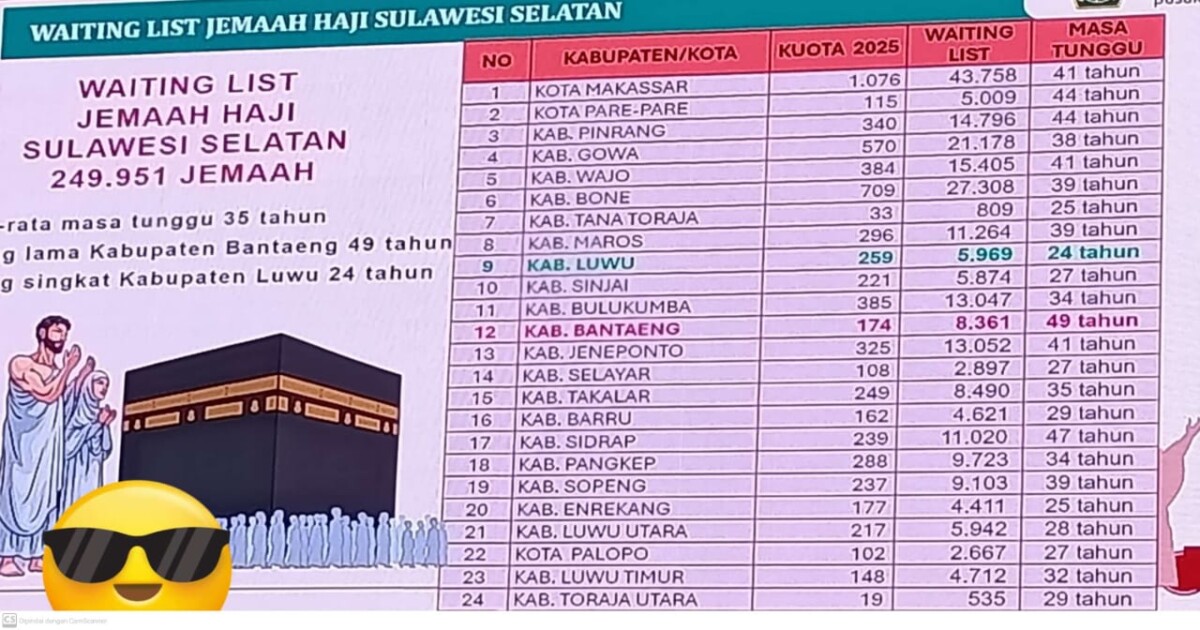 Waiting List Haji di Sulsel 249.951, Tercepat Berangkat 24 Tahun