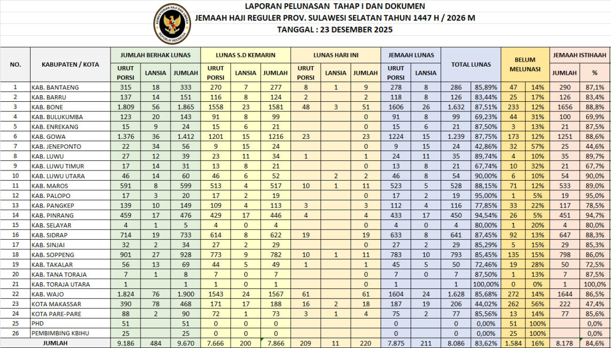 1.584 Jemaah Tidak Lunasi Biaya Haji, Pelunasan Tahap II Berlangsung Delapan Hari  