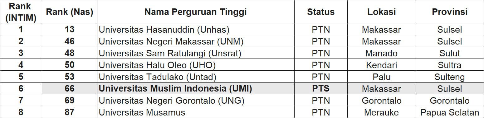 UMI Peringkat ke-3 Kampus Terbaik di Sulsel dan Peringkat ke-66 PTS Skala Nasional Versi Webometrics 2026