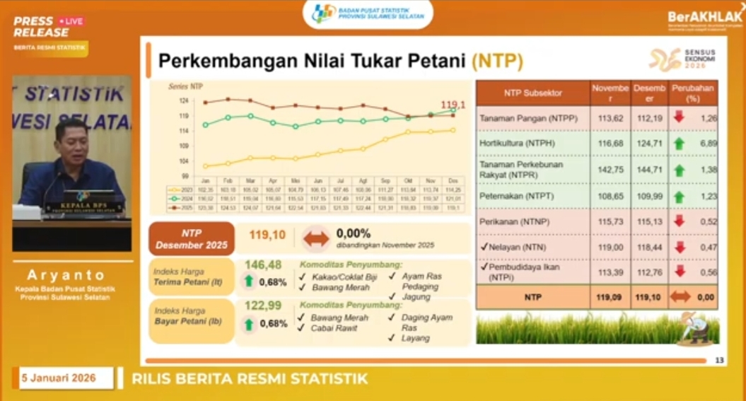 Oplus_16908288 Desember 2025, Nilai Tukar Petani di Sulsel Stabil
