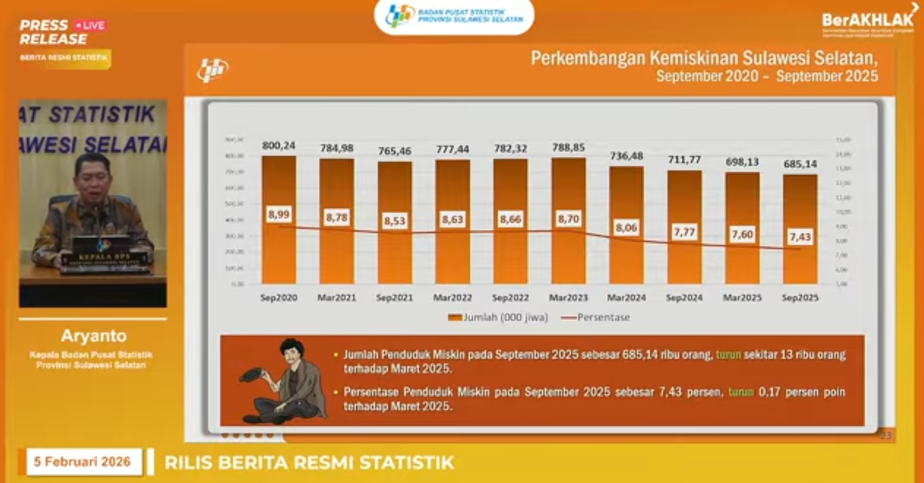 Screenshot_2026-02-06-14-26-34-16_f9ee0578fe1cc94de7482bd41accb329 BPS Catat Tren Kemiskinan di Sulsel Menurun, Gubernur Andi Sudirman: Hasil Kerja Bersama