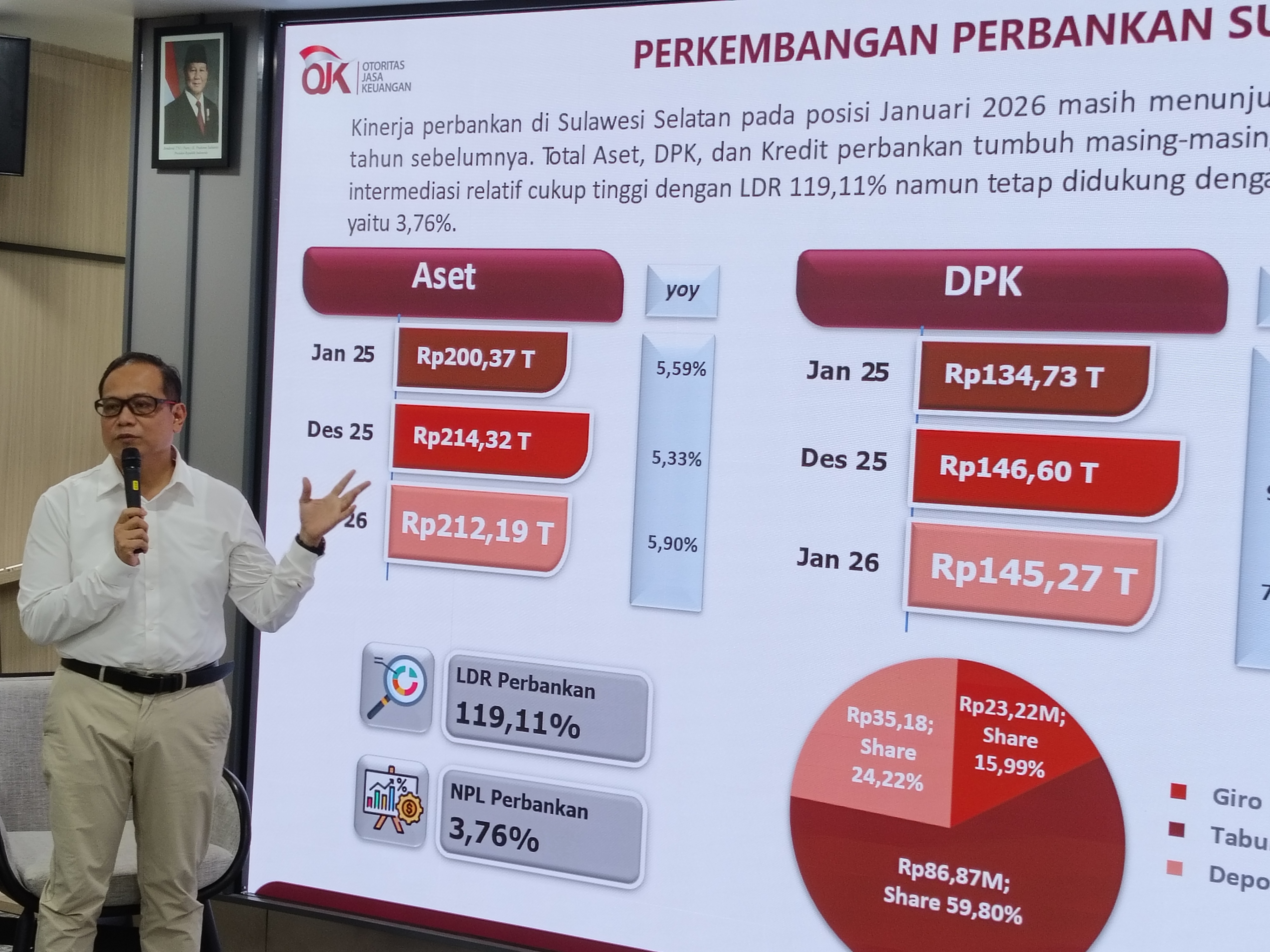 Minat Menabung Meningkat, DPK Perbankan Sulsel Tumbuh 7,83%